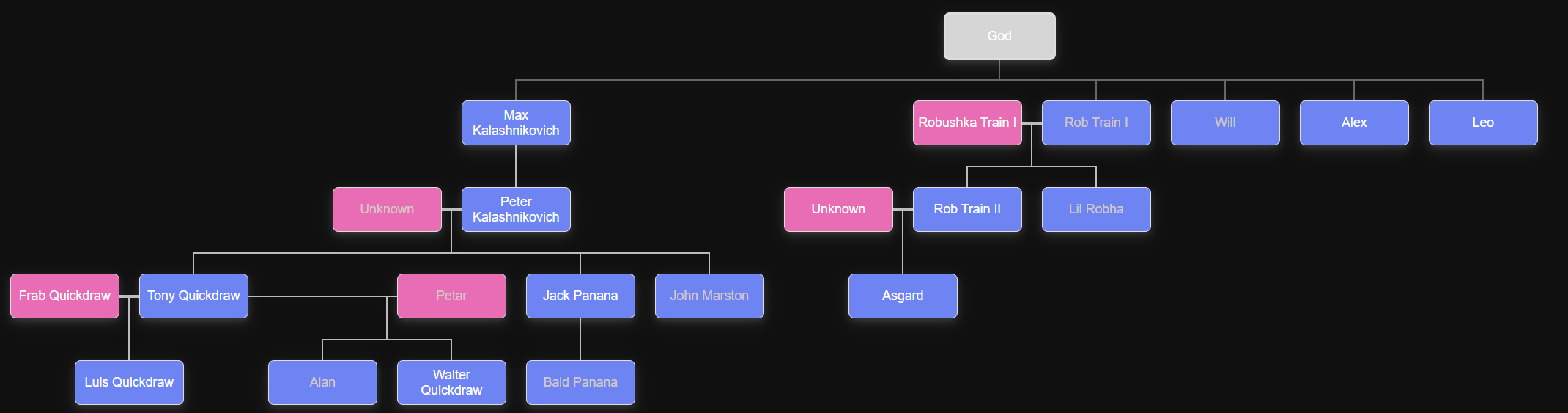 Family Tree of the Kalashnikovian League